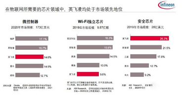 收購賽普拉斯代理商之后,英飛凌為物聯網市場帶來了一站式解決方案 收購賽普拉斯代理商之后,英飛凌為物聯網市場帶來了一站式解決方案